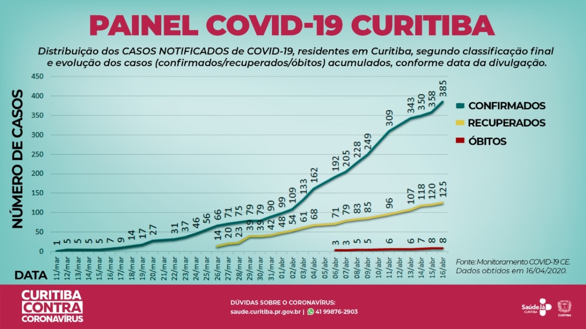 Curva de infecção de Curitiba continua subindo