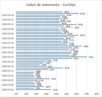 Curitibano está abandonando isolamento, aponta índice