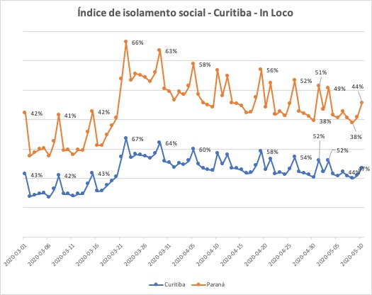 Isolamento em Curitiba volta a cair