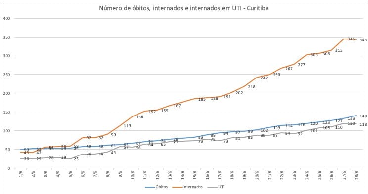 Covid-19: internações aumentam, em média, 76% em Curitiba