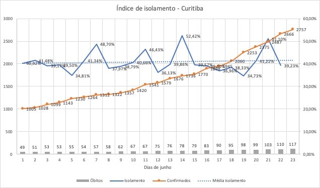 Curitiba mantém 40% de isolamento mesmo com alerta laranja