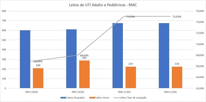 RMC tem três hospitais com UTIs lotadas