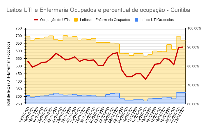 Covid-19: situação em Curitiba tem piora rápida