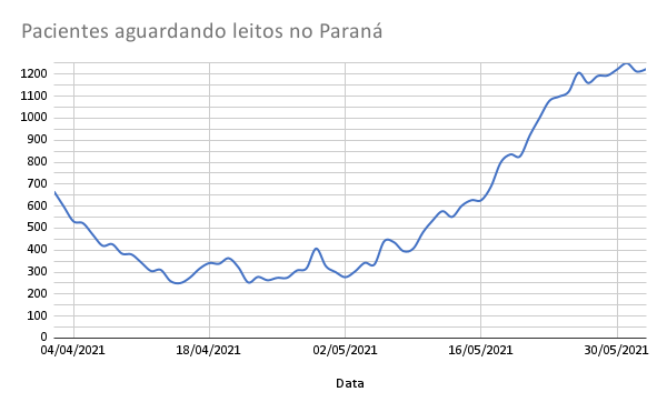 Faltam 1500 leitos Covid-19 do Paraná