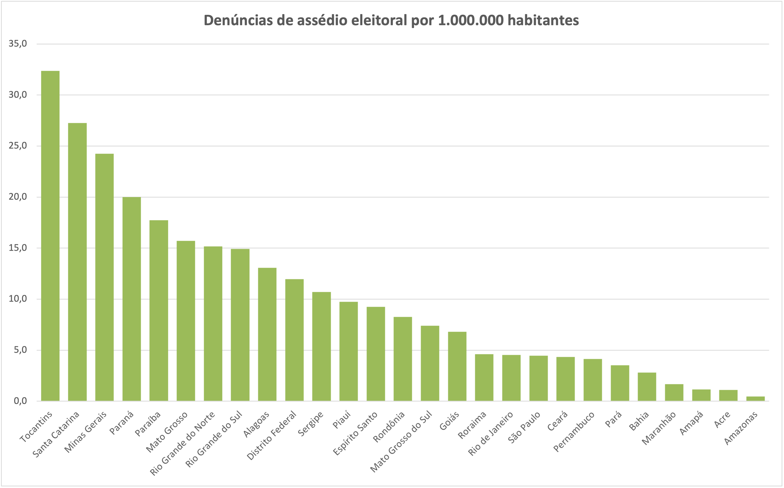 Sul lidera número de denúncias de assédio eleitoral