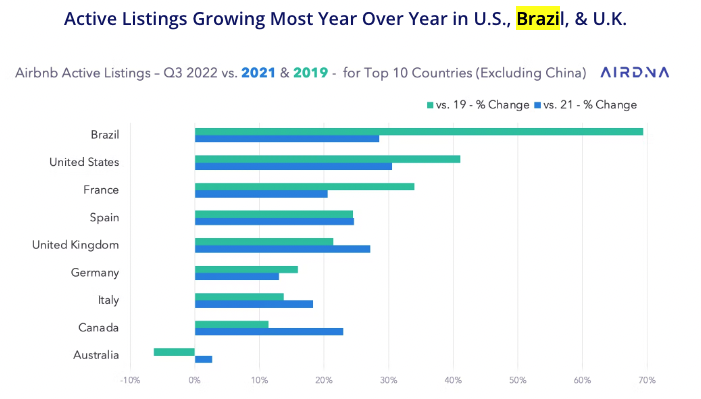Total de imóveis do Paraná no Airbnb cresceu 51%