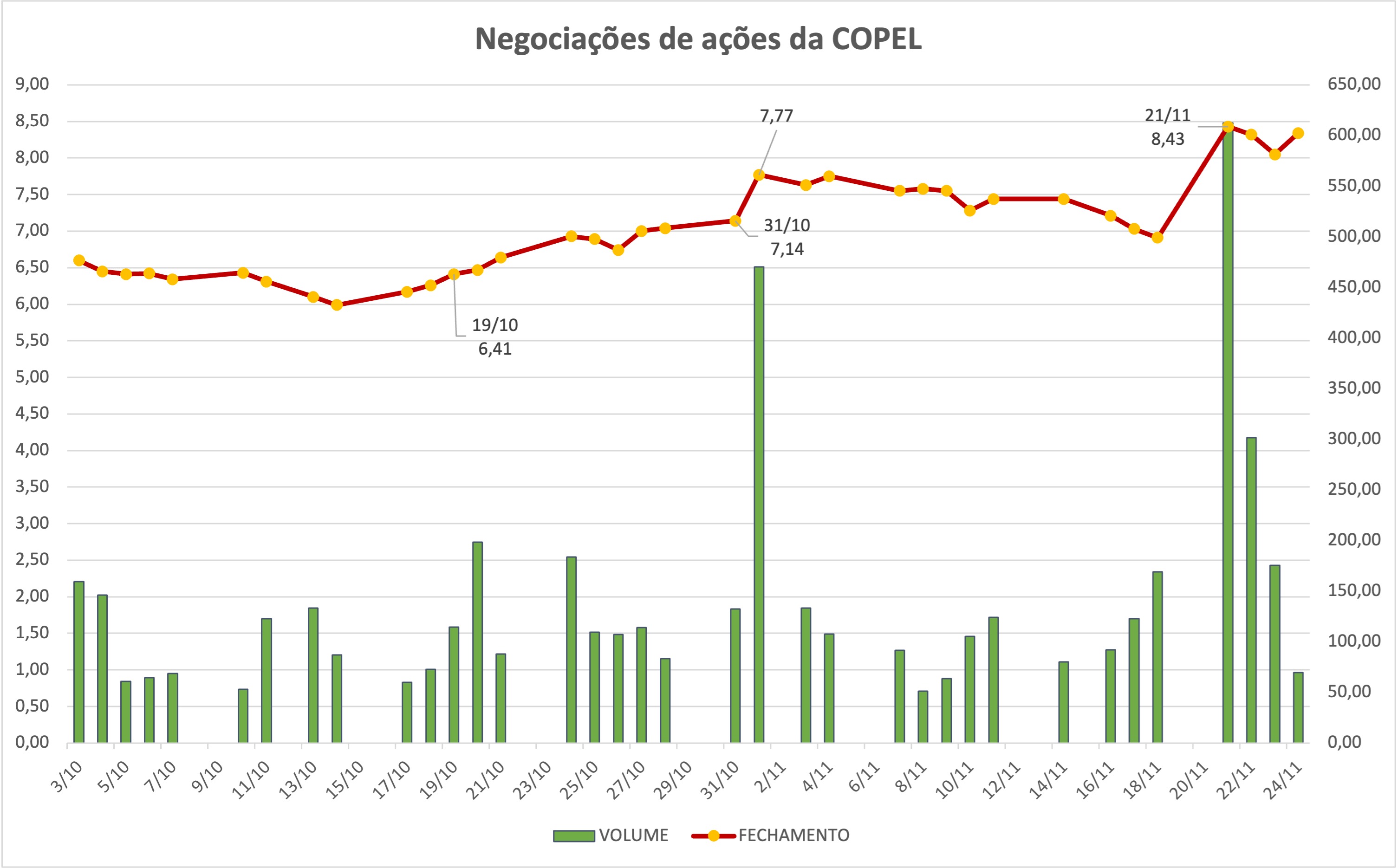 Privatização da Copel aconteceu após negociações "atípicas" na Bolsa