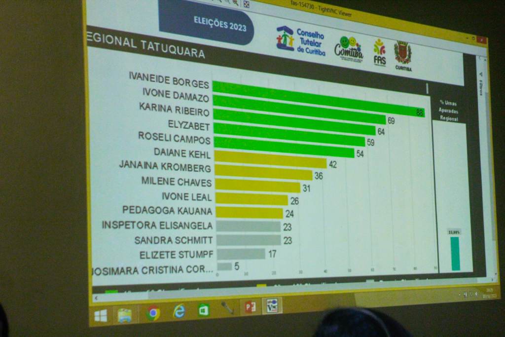 Conselho Tutelar: Tatuquara foi a regional com mais participação percentual