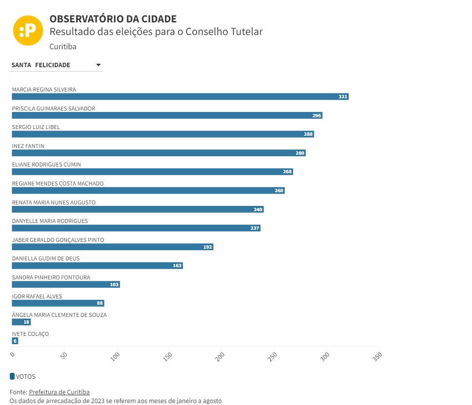 gráfico santa felicidade