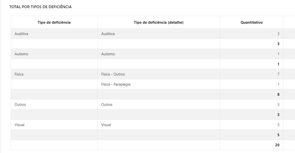 tabela com número de deficientes concorrendo