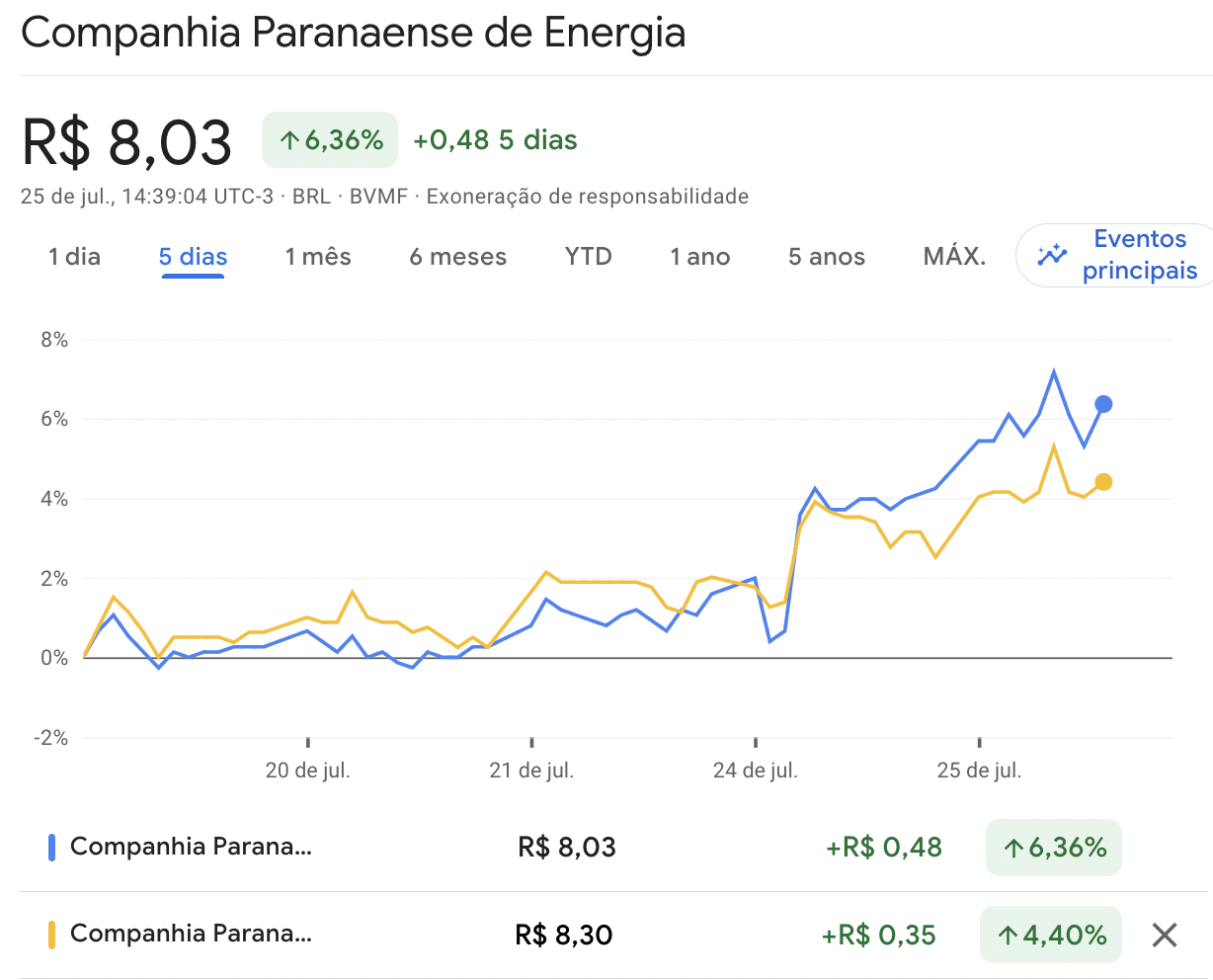 Copel faria oferta pública de ações nesta quarta, diz jornal (atualizado)